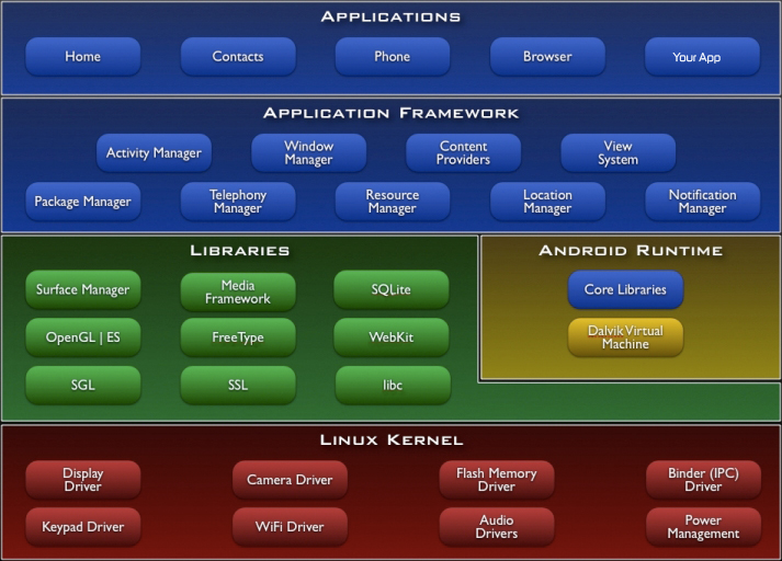Android architecture- Diagram
